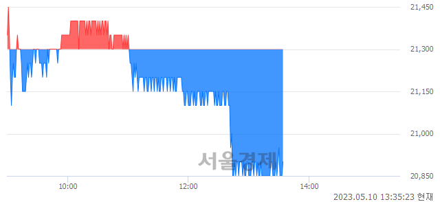 <유>에스디바이오센서, 매도잔량 348% 급증