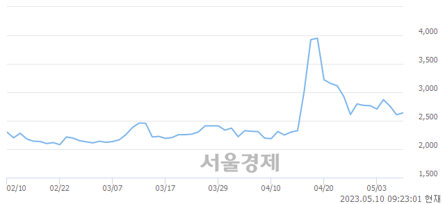 <유>에스엠벡셀, 매수잔량 327% 급증