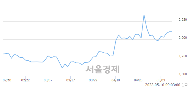 <유>신성이엔지, 매수잔량 571% 급증