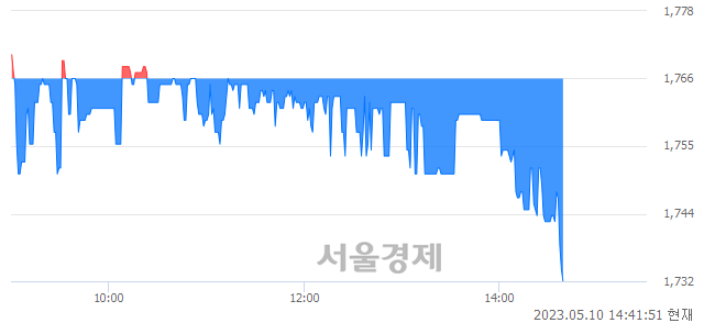 <코>엔지켐생명과학, 매수잔량 579% 급증