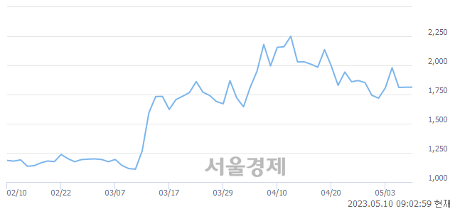 <코>엘컴텍, 매도잔량 1359% 급증