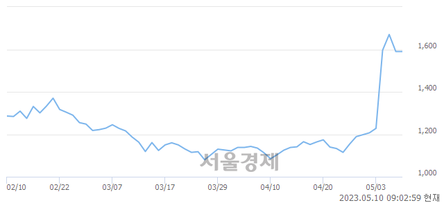 <코>성호전자, 매수잔량 380% 급증