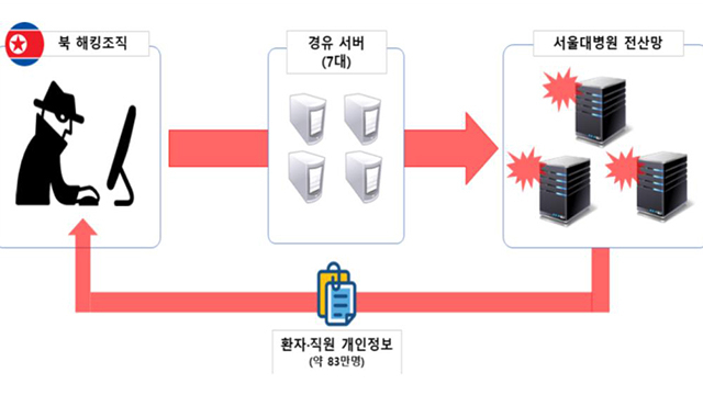 북한 소행 서울대병원 해킹 및 개인정보 유출사건 개요도.자료제공=경찰청