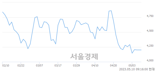 <유>토니모리, 매수잔량 615% 급증