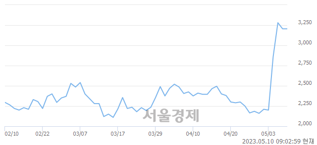 <코>인성정보, 매수잔량 339% 급증