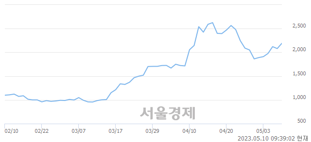 <코>하이딥, 매도잔량 367% 급증