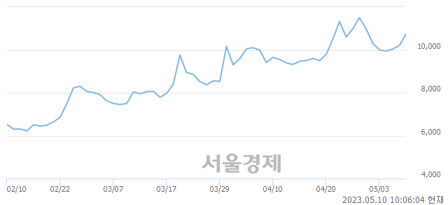 <코>아이엠, 7.35% 오르며 체결강도 강세 지속(457%)