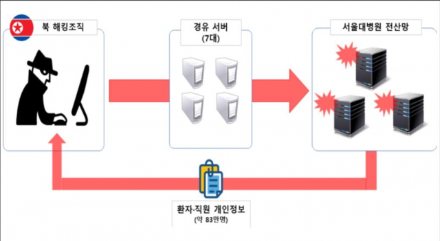 2년전 서울대병원 해킹은 북한 소행…주요 인사 개인정보 노려