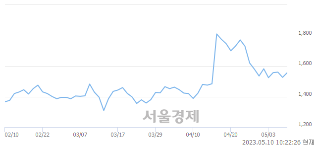 <코>우리기술, 3.08% 오르며 체결강도 강세 지속(251%)