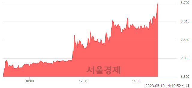 <코>선진뷰티사이언스, 상한가 진입.. +29.99% ↑