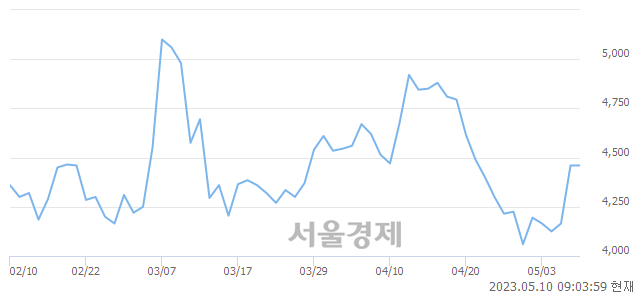 <코>에코캡, 매수잔량 341% 급증