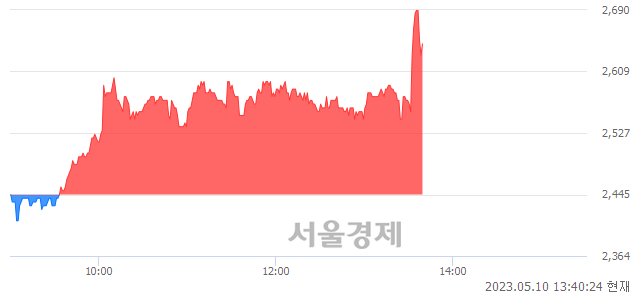 <코>경창산업, 매수잔량 774% 급증