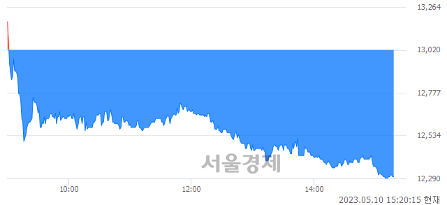 <유>제일파마홀딩스, 매도잔량 350% 급증