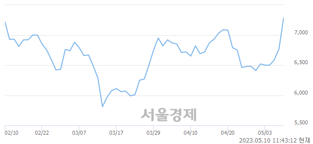 <코>선진뷰티사이언스, 장중 신고가 돌파.. 7,920→8,030(▲110)