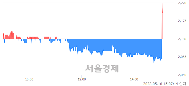 <코>옵티코어, 현재가 6.73% 급등