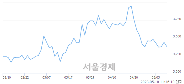 <코>나인테크, 매도잔량 680% 급증