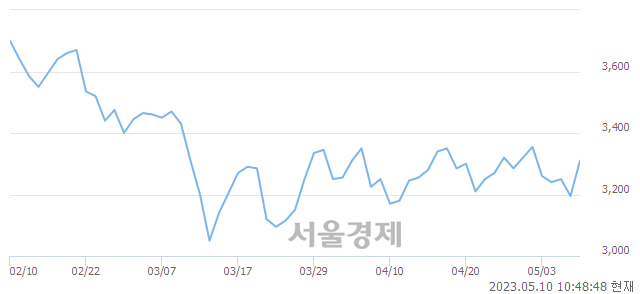 <유>SJM홀딩스, 상한가 진입.. +29.89% ↑