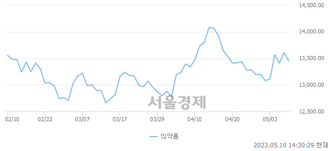 오후 2:30 현재 코스피는 43:57으로 매수우위, 매수강세 업종은 섬유의복업(0.55%↓)