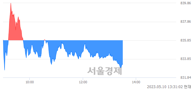 오후 1:30 현재 코스닥은 40:60으로 매수우위, 매수강세 업종은 섬유·의류업(0.25%↓)