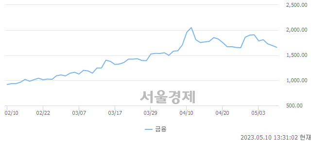 오후 1:30 현재 코스닥은 40:60으로 매수우위, 매수강세 업종은 섬유·의류업(0.25%↓)