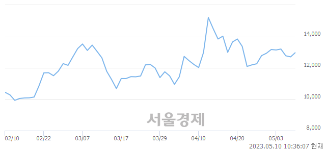 <코>지노믹트리, 3.31% 오르며 체결강도 강세 지속(193%)