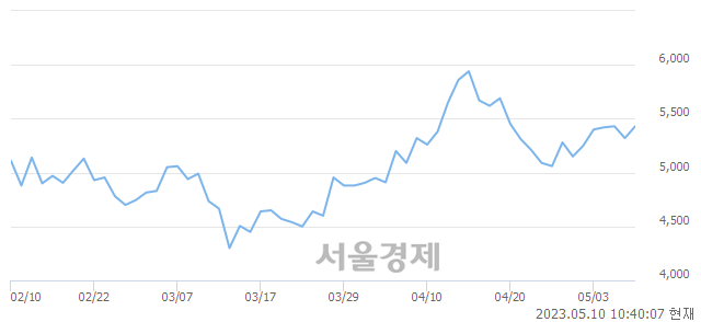 <코>현우산업, 매수잔량 366% 급증