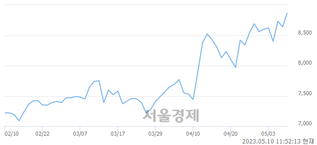 <코>피에이치에이, 3.13% 오르며 체결강도 강세 지속(223%)