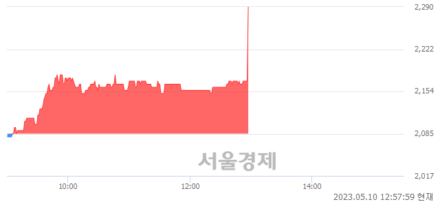 <유>화승코퍼레이션, 9.59% 오르며 체결강도 강세 지속(500%)