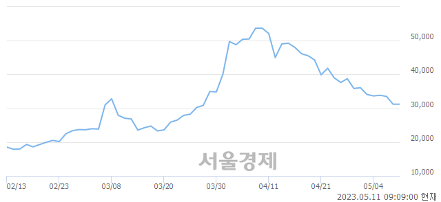 <코>하이드로리튬, 매도잔량 391% 급증