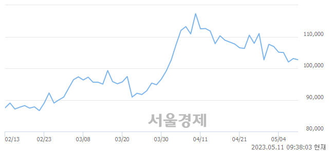 <유>한화에어로스페이스, 매도잔량 599% 급증