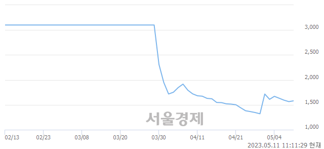 <코>CNT85, 매수잔량 439% 급증