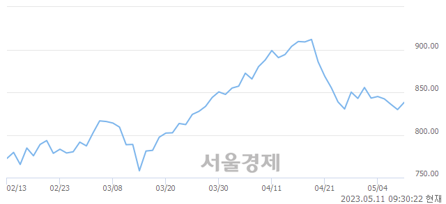 오전 9:30 현재 코스닥은 43:57으로 매수우위, 매도강세 업종은 기타 제조업(0.62%↑)