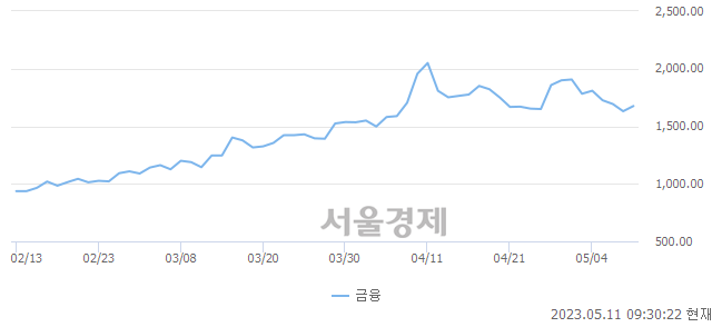 오전 9:30 현재 코스닥은 43:57으로 매수우위, 매도강세 업종은 기타 제조업(0.62%↑)