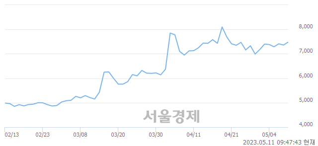 <유>일진전기, 3.13% 오르며 체결강도 강세 지속(208%)