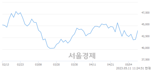 <유>코오롱인더, 4.04% 오르며 체결강도 강세 지속(192%)