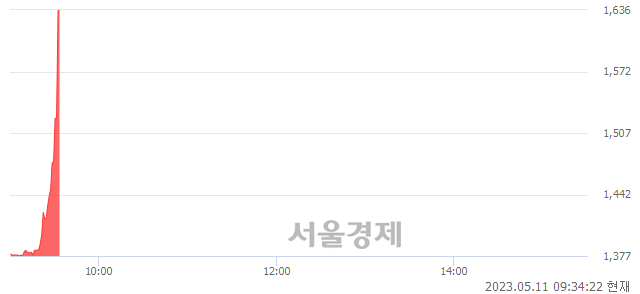 <유>평화산업, 현재가 7.50% 급등