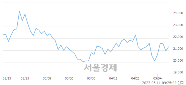 <유>GS건설, 매수잔량 361% 급증