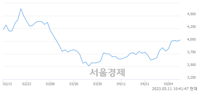 <유>태영건설, 3.13% 오르며 체결강도 강세 지속(228%)