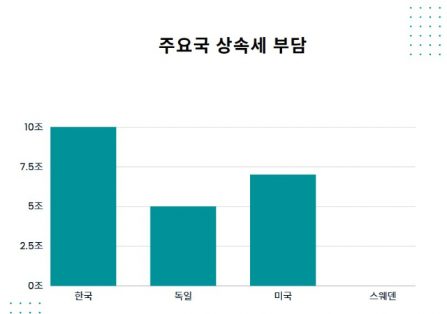 韓 기업승계 세부담 경쟁국 2배… '기업에 사망선고'