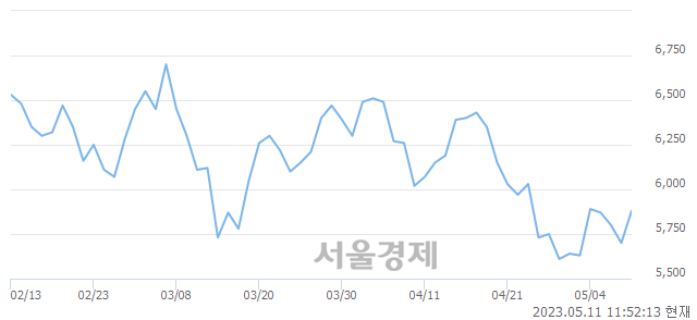 <코>유비케어, 5.09% 오르며 체결강도 강세 지속(139%)