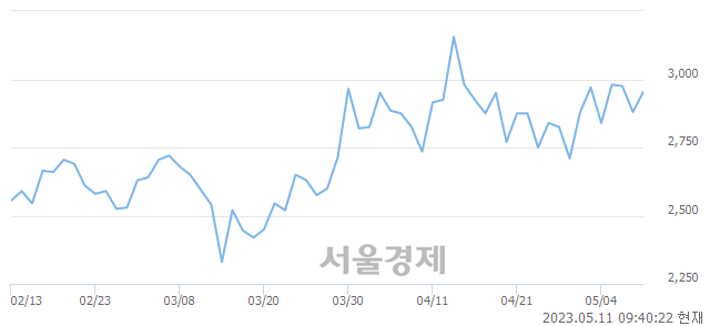 <코>세림B&G, 3.13% 오르며 체결강도 강세 지속(109%)