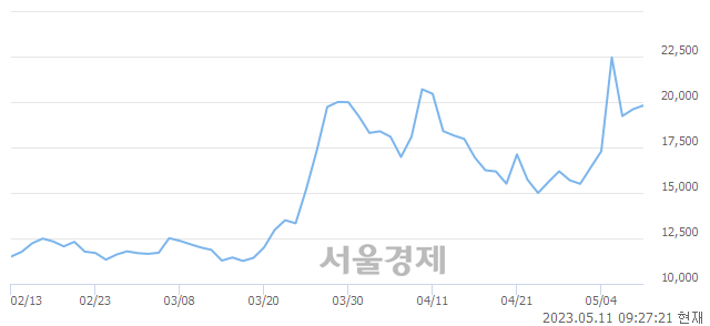 <코>제이아이테크, 3.32% 오르며 체결강도 강세로 반전(107%)