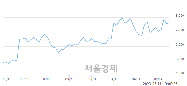 <코>디스플레이텍, 3.32% 오르며 체결강도 강세로 반전(110%)