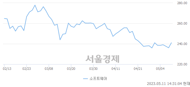 오후 2:30 현재 코스닥은 43:57으로 매수우위, 매도강세 업종은 운송장비·부품업(1.79%↑)