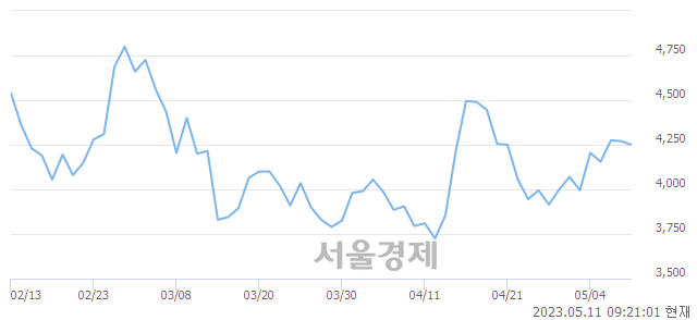 <코>애니플러스, 매도잔량 394% 급증