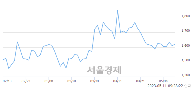 <코>제주맥주, 4.66% 오르며 체결강도 강세 지속(228%)