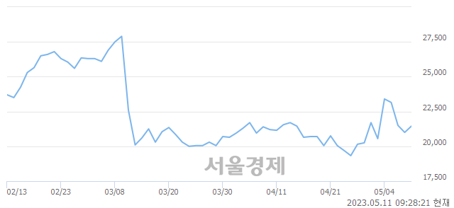 <코>현대바이오, 3.57% 오르며 체결강도 강세 지속(168%)