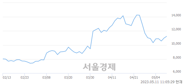 <코>지투파워, 매도잔량 444% 급증