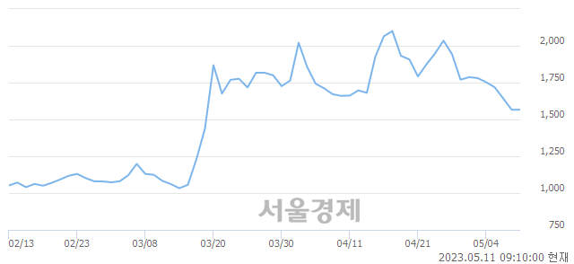 <코>에스코넥, 매도잔량 340% 급증