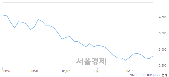 <코>엑스게이트, 5.25% 오르며 체결강도 강세 지속(237%)